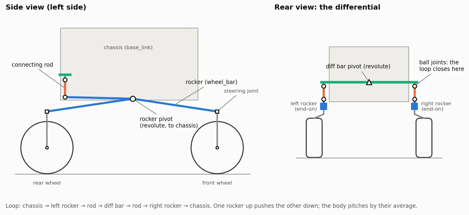 Diagram of the rocker-differential linkage: side view of one rocker and connecting rod, and rear view of the differential bar that closes the loop