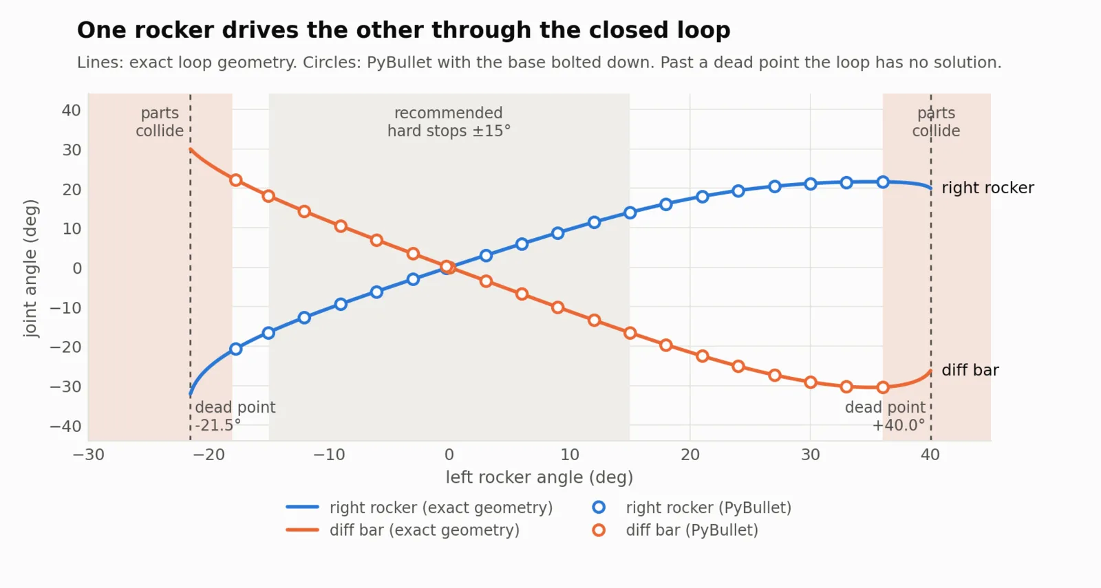 Plot of right rocker and differential-bar angle against left rocker angle: exact geometry as lines, PyBullet as circles, dead points at −21.5° and +40°, recommended ±15° hard stops shaded
